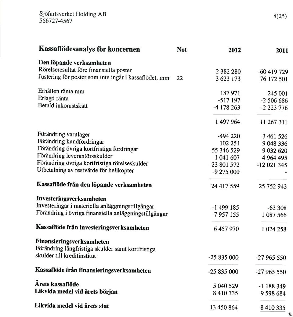 461 526 Förändring kundfordringar 102 251 9 048 336 Förändring övriga kortfristiga fordringar 55 346 529 9 032 620 Förändring leverantörsskulder 1 041 607 4 964 495 Förändring övriga kortfristiga