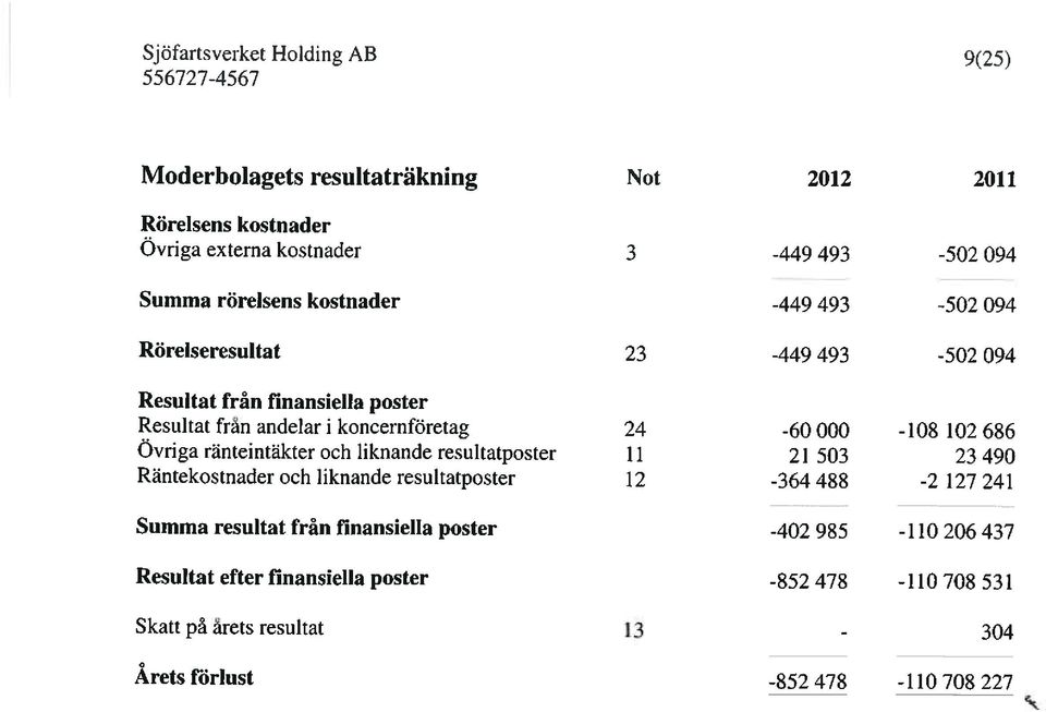 686 Ovriga ränteintäkter och liknande resultatposter 11 21 503 23 490 Räntekostnader och liknande resultatposter 12-364 488-2 127 241 Summa resultat från