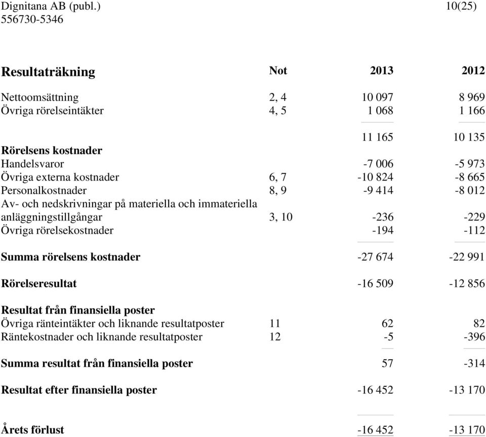 rörelsekostnader -194-112 Summa rörelsens kostnader -27 674-22 991 Rörelseresultat -16 509-12 856 Resultat från finansiella poster Övriga ränteintäkter och liknande