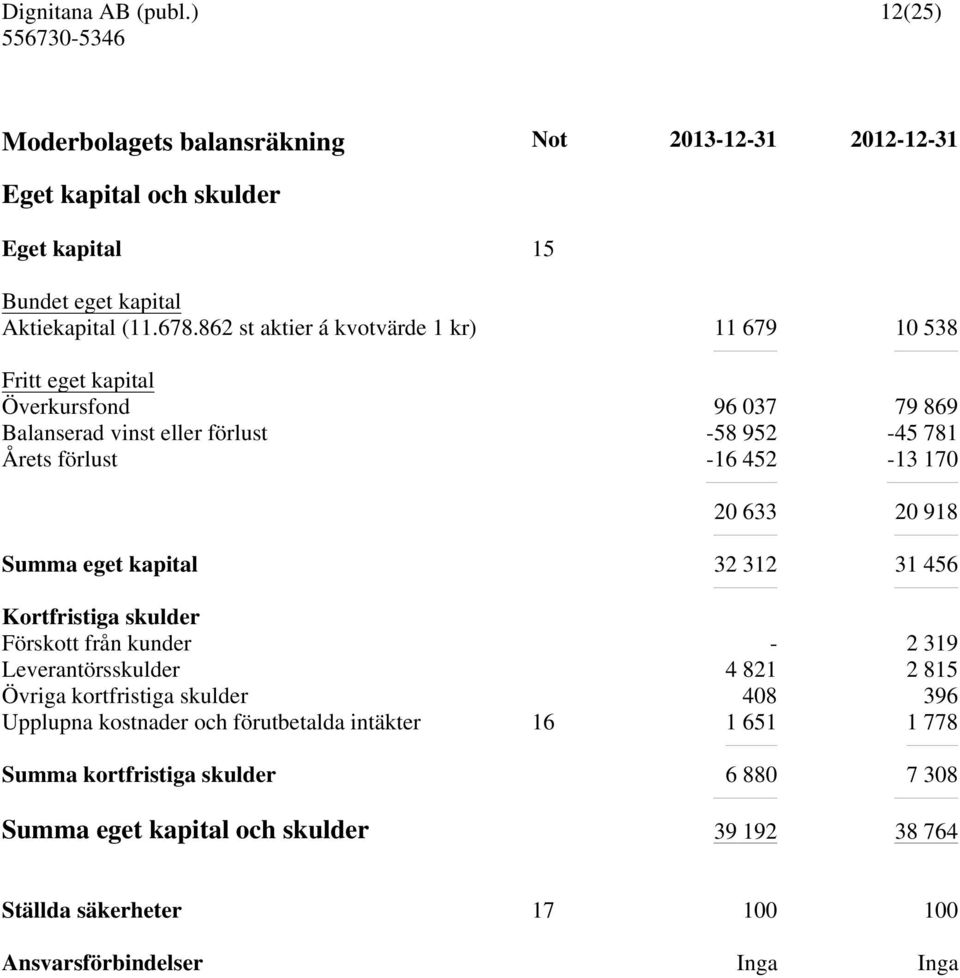 633 20 918 Summa eget kapital 32 312 31 456 Kortfristiga skulder Förskott från kunder - 2 319 Leverantörsskulder 4 821 2 815 Övriga kortfristiga skulder 408 396 Upplupna