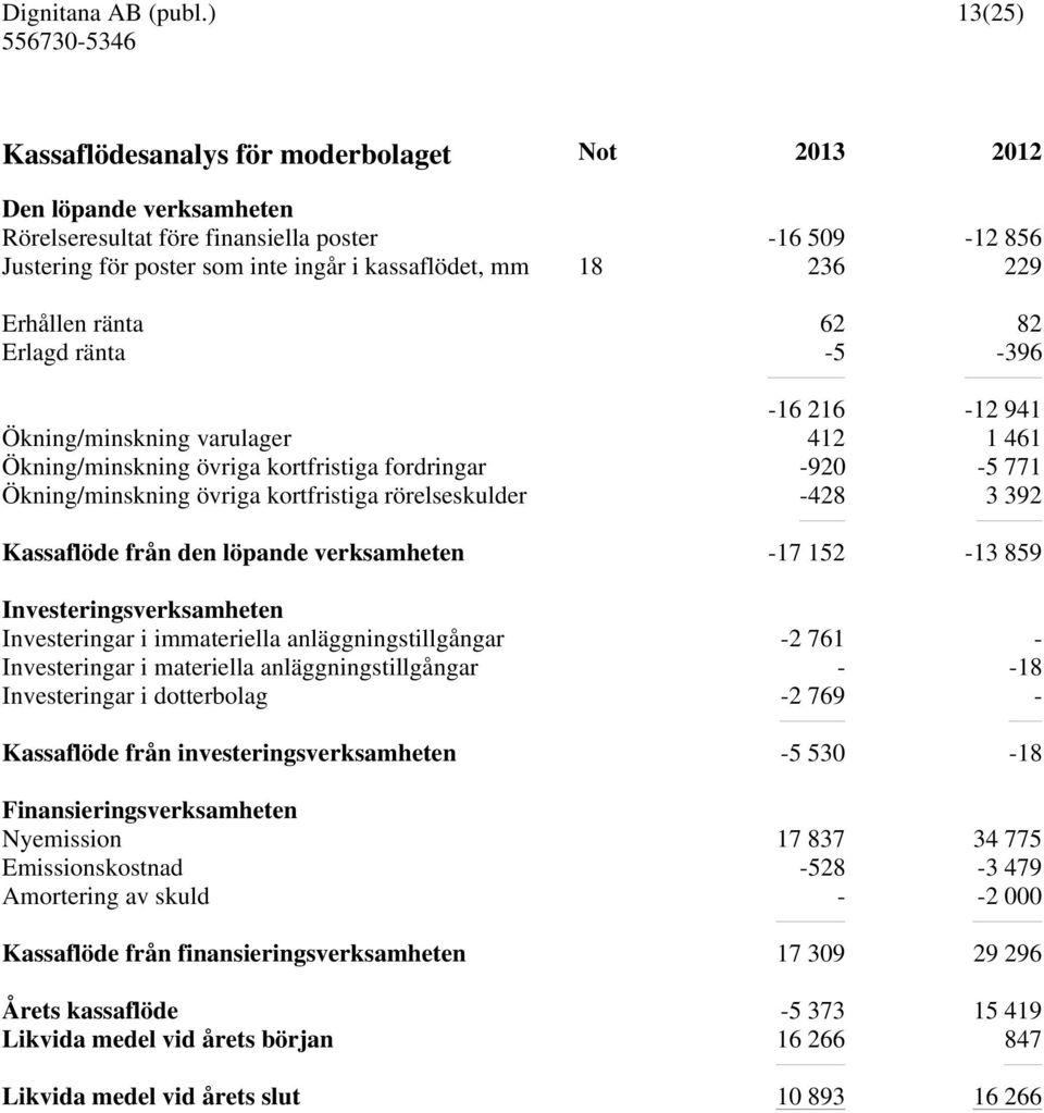 rörelseskulder -428 3 392 Kassaflöde från den löpande verksamheten -17 152-13 859 Investeringsverksamheten Investeringar i immateriella anläggningstillgångar -2 761 - Investeringar i materiella