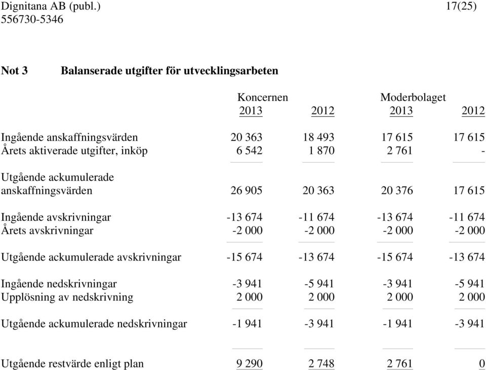 674-11 674 Årets avskrivningar -2 000-2 000-2 000-2 000 Utgående ackumulerade avskrivningar -15 674-13 674-15 674-13 674 Ingående nedskrivningar -3 941-5 941-3