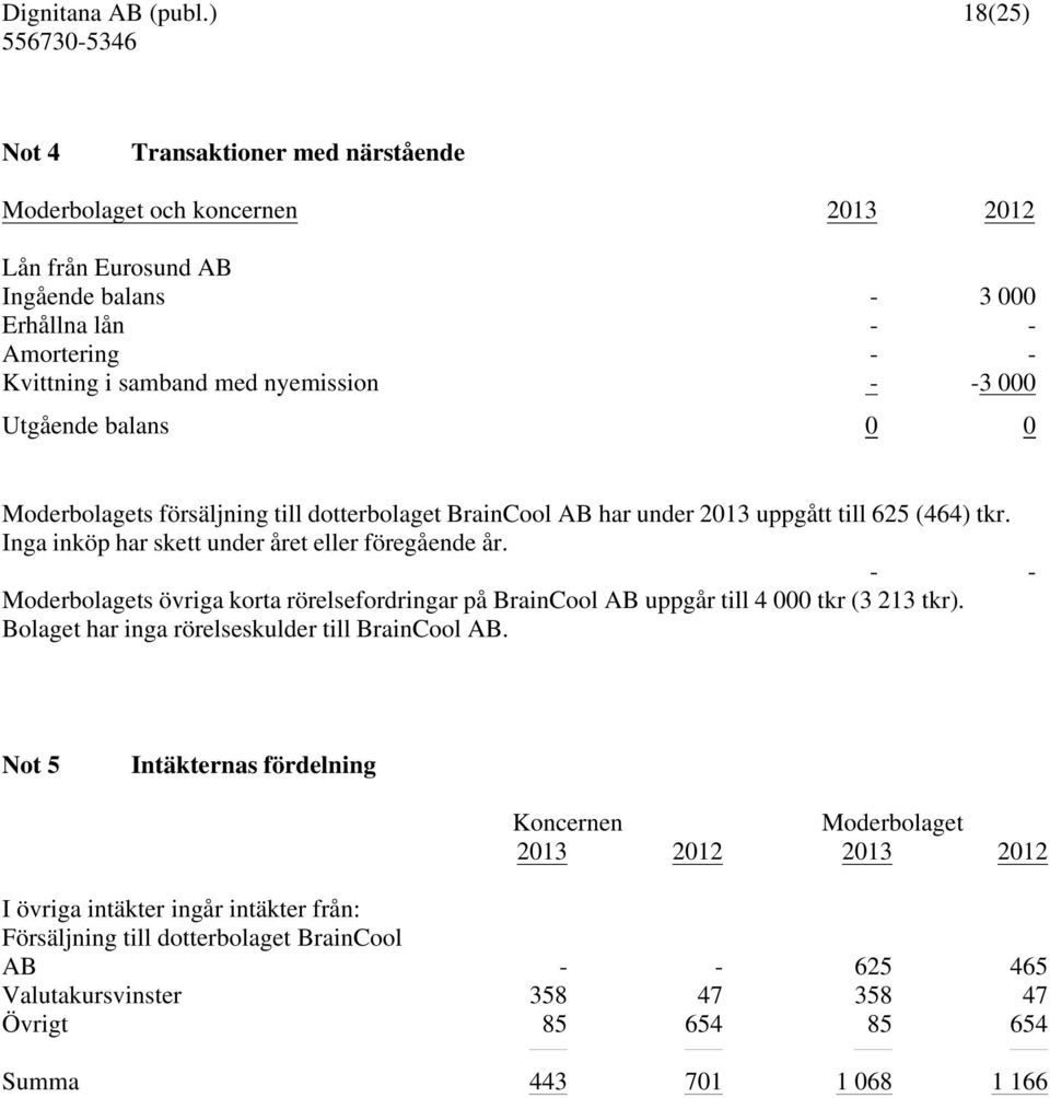 - - Moderbolagets övriga korta rörelsefordringar på BrainCool AB uppgår till 4 000 tkr (3 213 tkr). Bolaget har inga rörelseskulder till BrainCool AB.