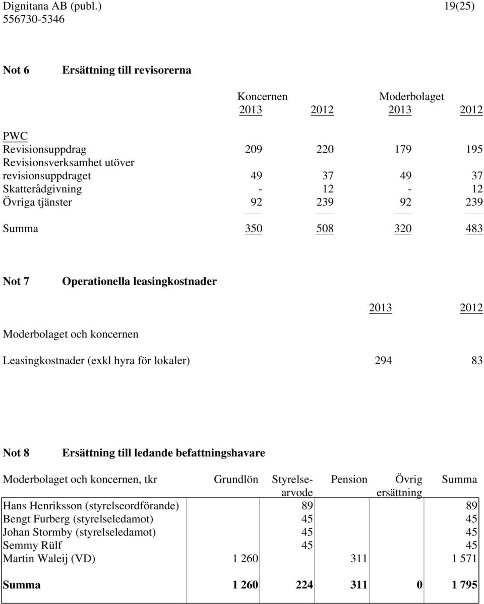 hyra för lokaler) 294 83 Not 8 Ersättning till ledande befattningshavare Moderbolaget och koncernen, tkr Grundlön Styrelsearvode Pension Övrig Summa ersättning Hans Henriksson