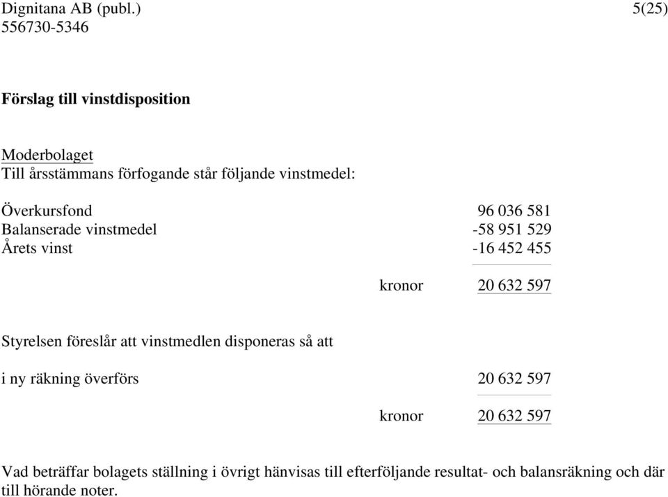 Styrelsen föreslår att vinstmedlen disponeras så att i ny räkning överförs 20 632 597 kronor 20 632 597 Vad