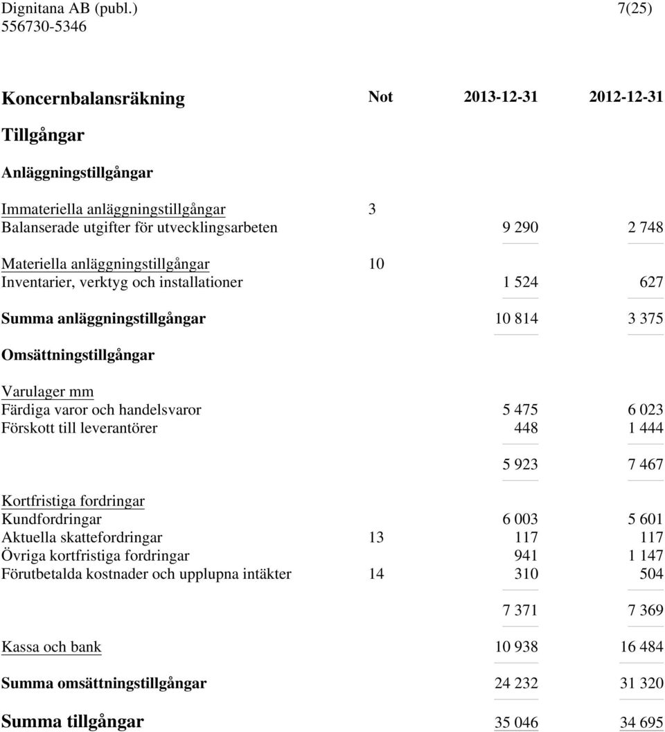 handelsvaror 5 475 6 023 Förskott till leverantörer 448 1 444 5 923 7 467 Kortfristiga fordringar Kundfordringar 6 003 5 601 Aktuella skattefordringar 13 117 117 Övriga kortfristiga