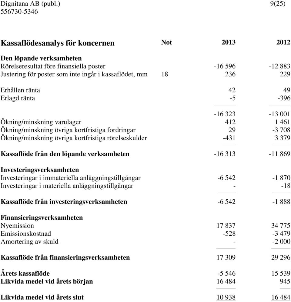 rörelseskulder -431 3 379 Kassaflöde från den löpande verksamheten -16 313-11 869 Investeringsverksamheten Investeringar i immateriella anläggningstillgångar -6 542-1 870 Investeringar i materiella