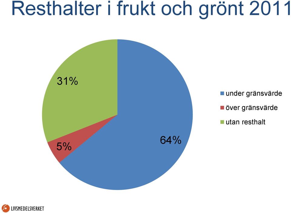 gränsvärde över