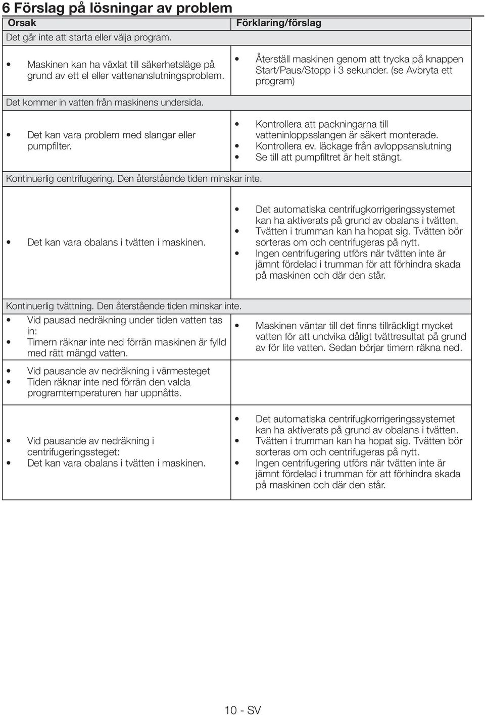 Kontrollera att packningarna till vatteninloppsslangen är säkert monterade. Kontrollera ev. läckage från avloppsanslutning Se till att pumpfiltret är helt stängt. Kontinuerlig centrifugering.