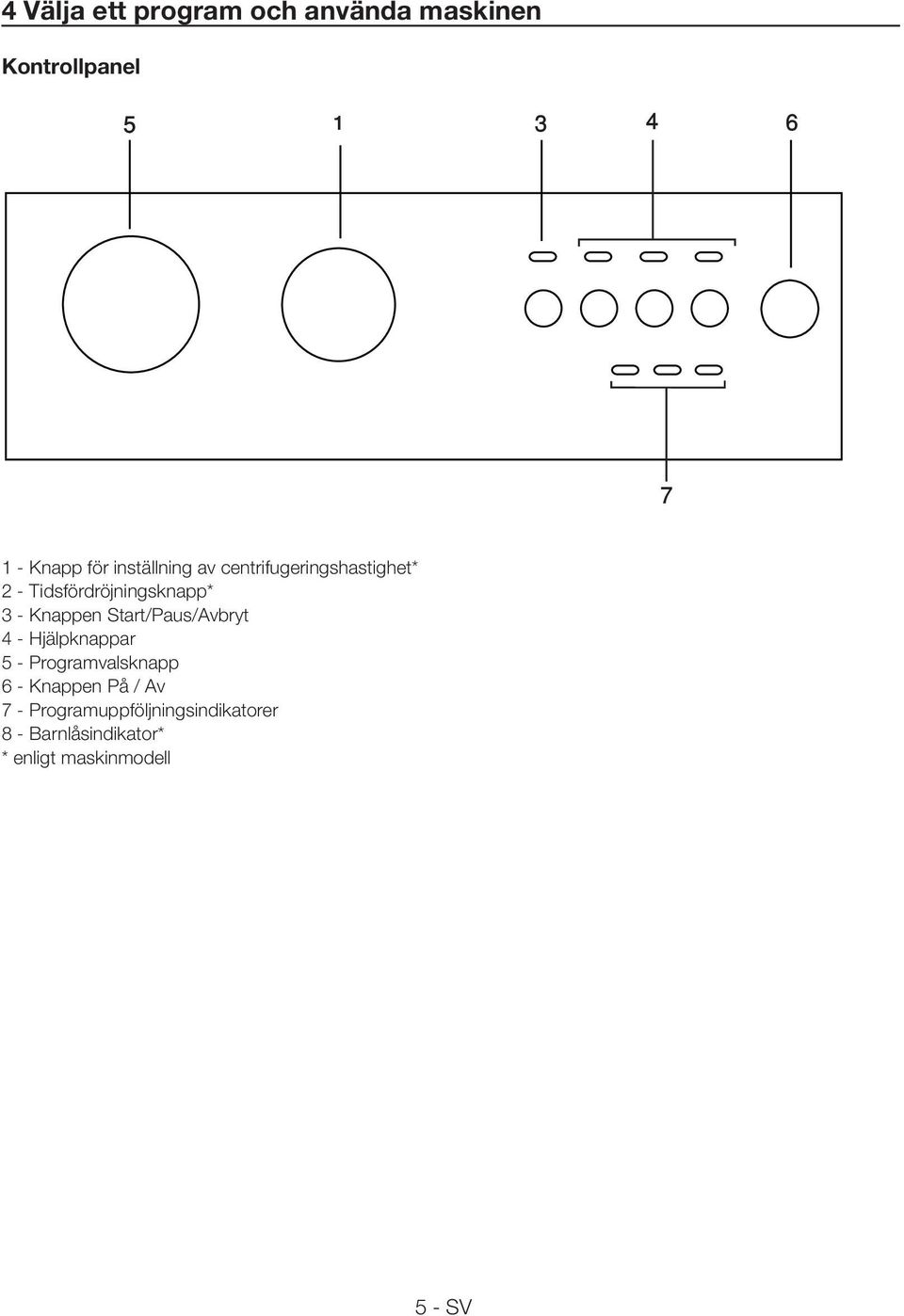 Knappen Start/Paus/vbryt 4 - Hjälpknappar 5 - Programvalsknapp 6 - Knappen På /