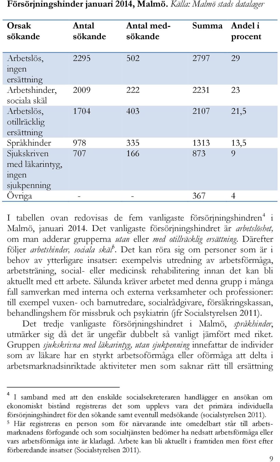 1704 403 2107 21,5 otillräcklig ersättning Språkhinder 978 335 1313 13,5 Sjukskriven 707 166 873 9 med läkarintyg, ingen sjukpenning Övriga - - 367 4 I tabellen ovan redovisas de fem vanligaste