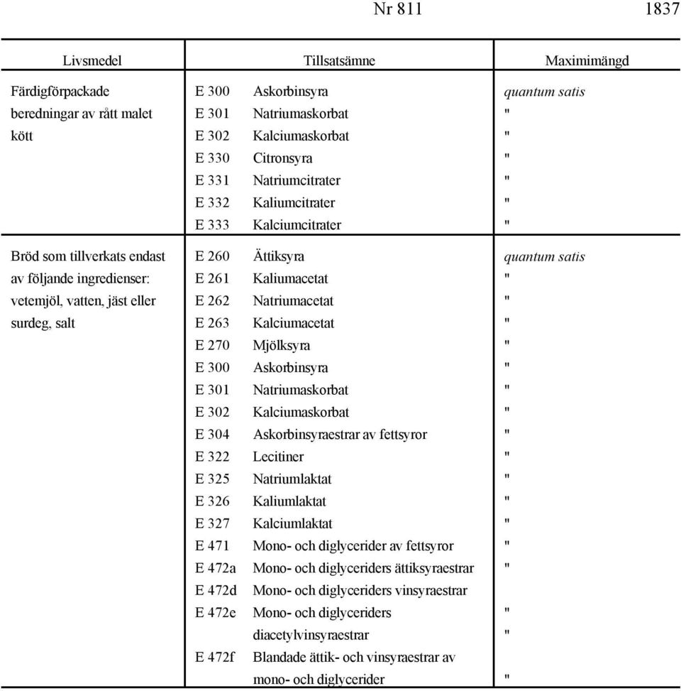 Kalciumacetat E 270 Mjölksyra E 300 Askorbinsyra E 301 Natriumaskorbat E 302 Kalciumaskorbat E 304 Askorbinsyraestrar av fettsyror E 322 Lecitiner E 325 Natriumlaktat E 326 Kaliumlaktat E 327