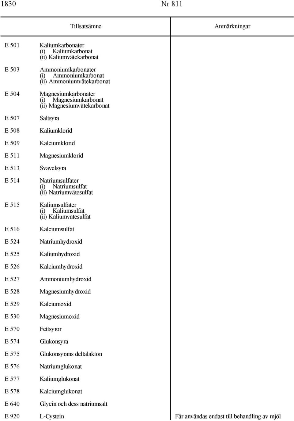 Saltsyra Kaliumklorid Kalciumklorid Magnesiumklorid Svavelsyra Natriumsulfater (i) Natriumsulfat (ii) Natriumvätesulfat Kaliumsulfater (i) Kaliumsulfat (ii) Kaliumvätesulfat Kalciumsulfat