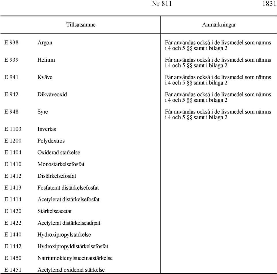 användas också i de livsmedel som nämns i 4 och 5 samt i bilaga 2 E 1103 E 1200 E 1404 E 1410 E 1412 E 1413 E 1414 E 1420 E 1422 E 1440 E 1442 E 1450 E 1451 Invertas Polydextros Oxiderad stärkelse