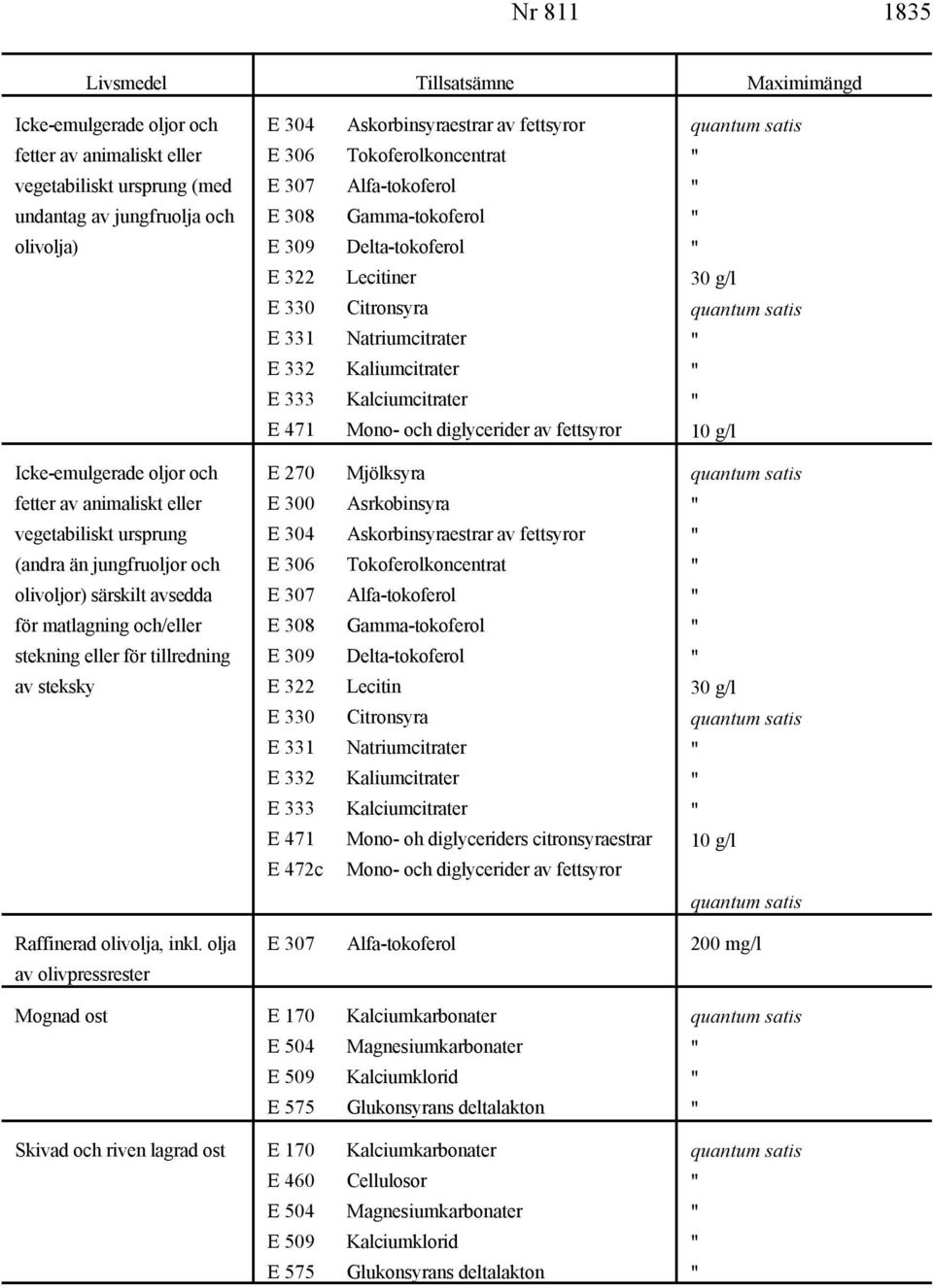 471 Mono- och diglycerider av fettsyror Icke-emulgerade oljor och E 270 Mjölksyra fetter av animaliskt eller E 300 Asrkobinsyra vegetabiliskt ursprung E 304 Askorbinsyraestrar av fettsyror (andra än