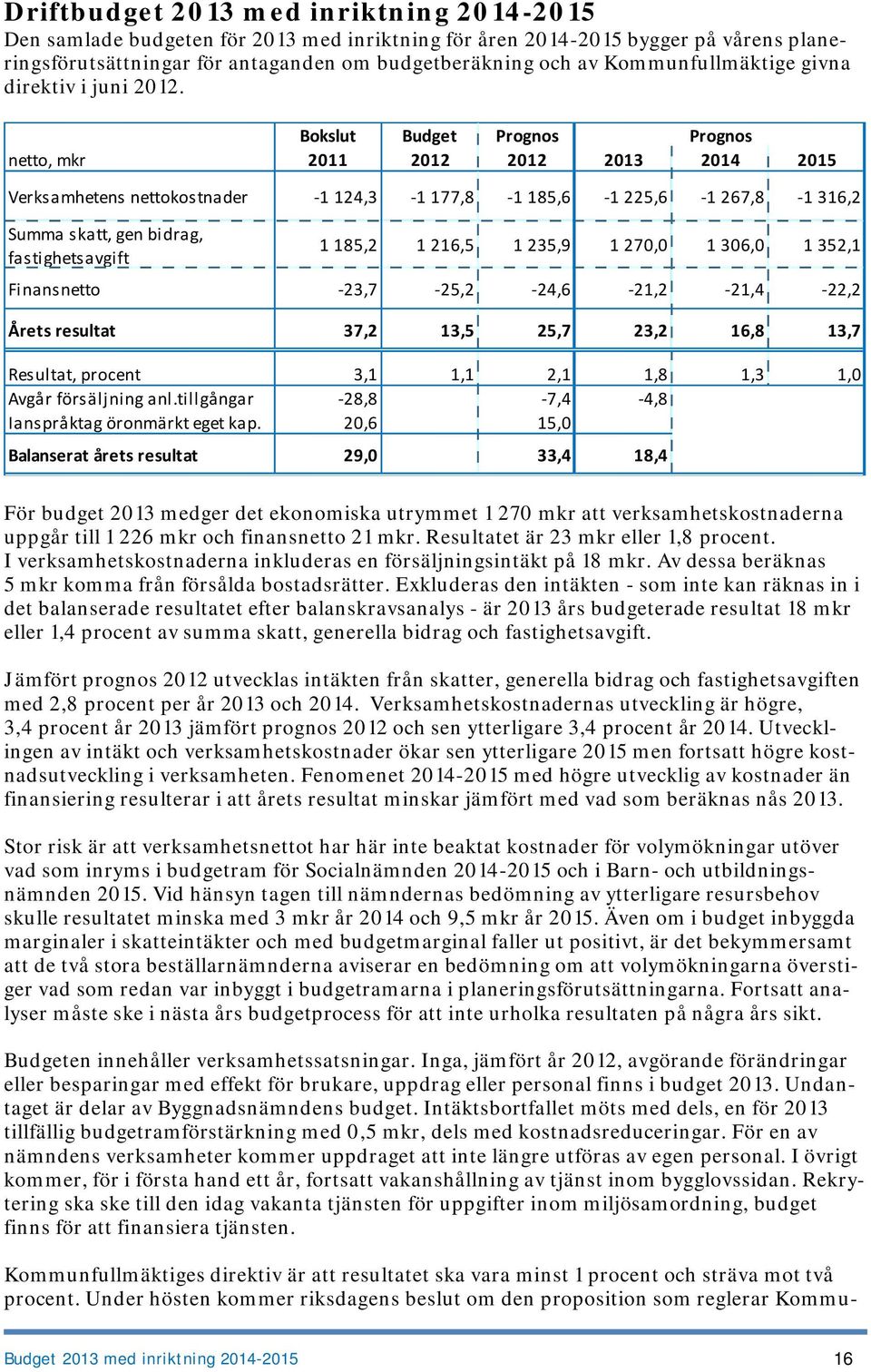 Bokslut Budget netto, mkr 2011 2012 2012 2013 2014 2015 Verksamhetens nettokostnader -1 124,3-1 177,8-1 185,6-1 225,6-1 267,8-1 316,2 Summa skatt, gen bidrag, fastighetsavgift 1 185,2 1 216,5 1 235,9