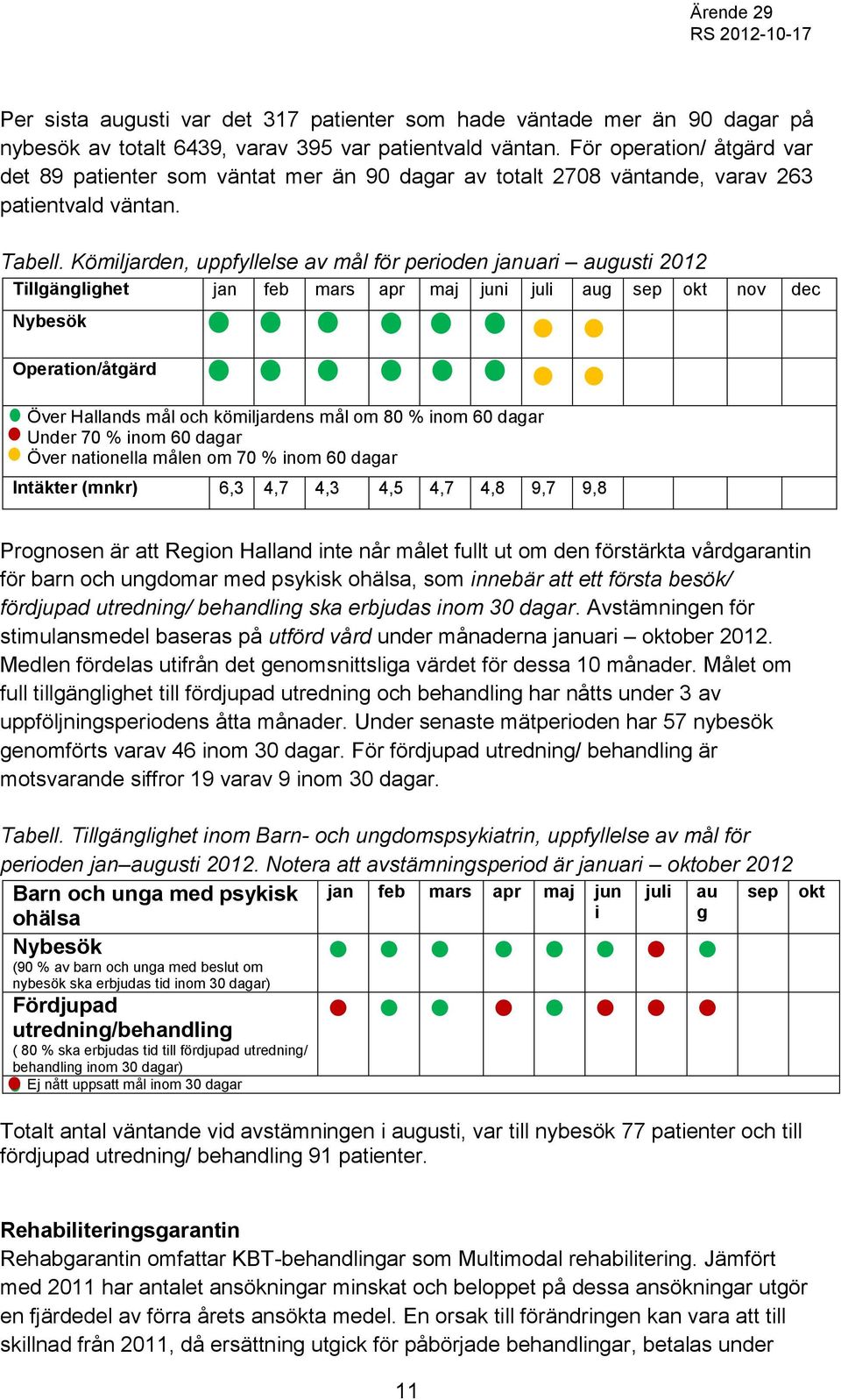 Kömiljarden, uppfyllelse av mål för perioden januari augusti 2012 Tillgänglighet jan feb mars apr maj juni juli aug sep okt nov dec Nybesök Operation/åtgärd Över Hallands mål och kömiljardens mål om