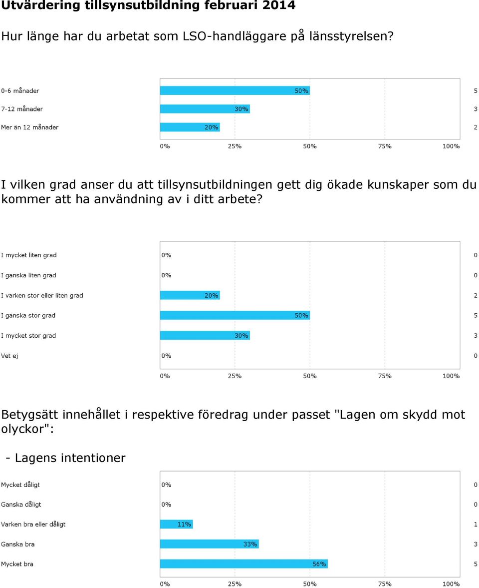 I vilken grad anser du att tillsynsutbildningen gett dig ökade kunskaper som du