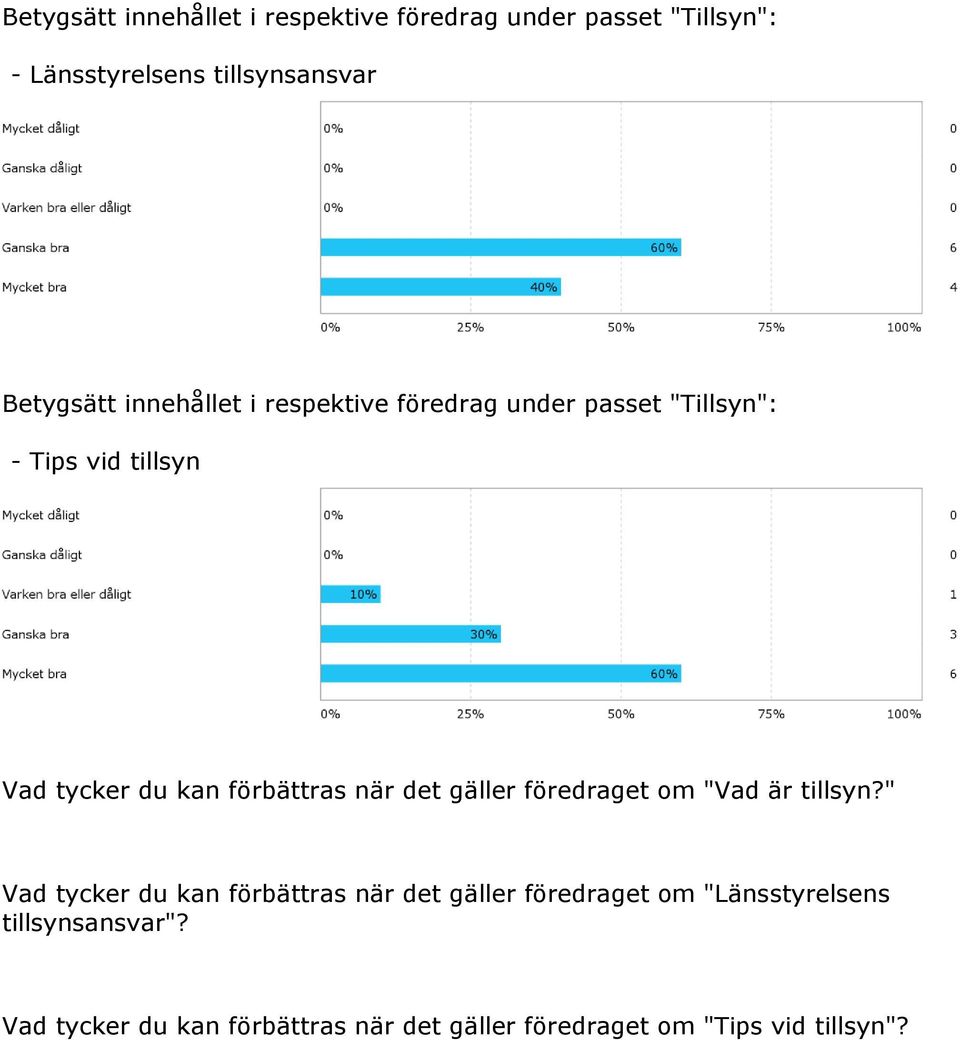 förbättras när det gäller föredraget om "Vad är tillsyn?