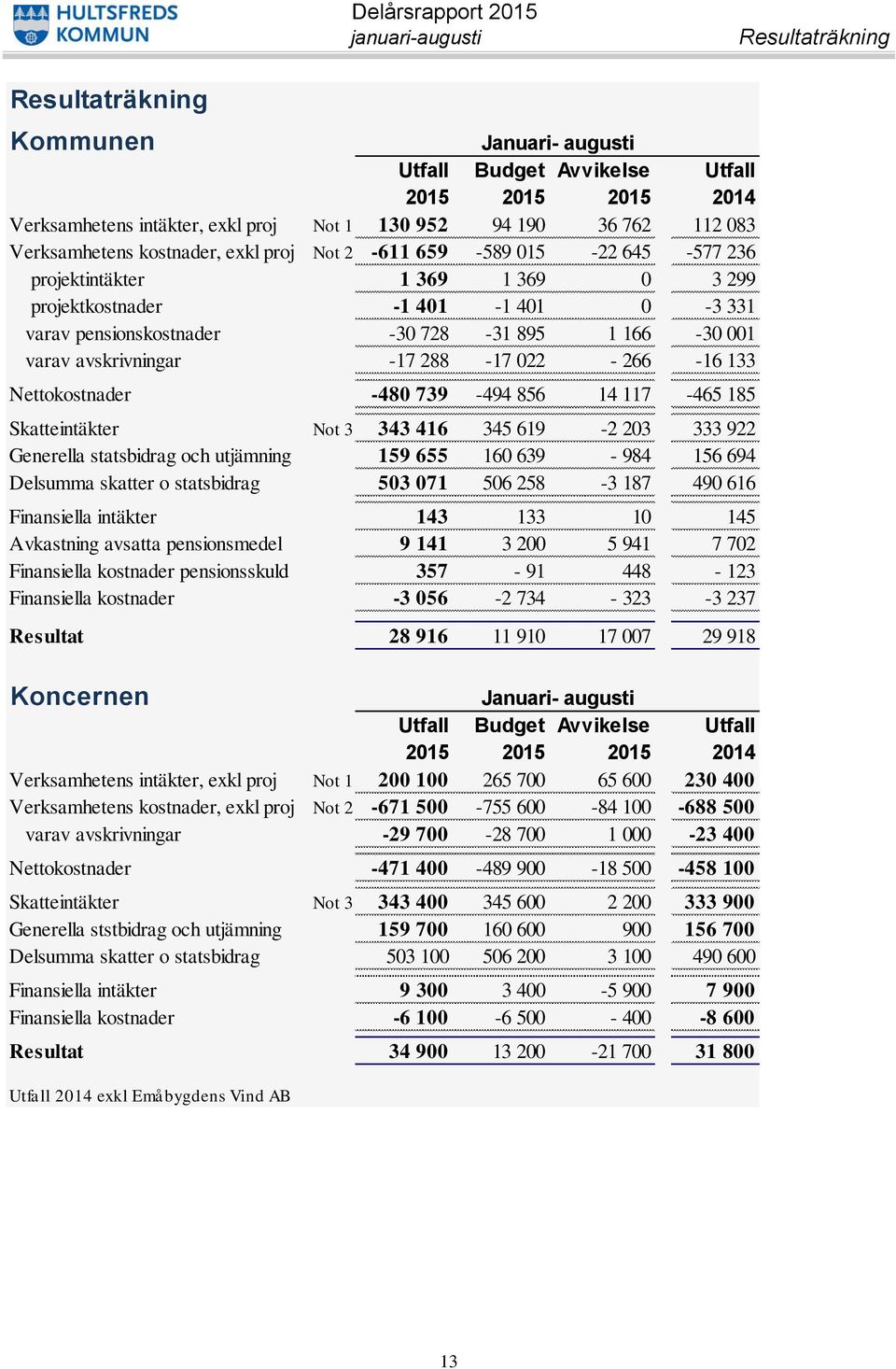 1 166-30 001 varav avskrivningar -17 288-17 022-2660 -16 133 Nettokostnader -480 739-494 856 14 1170-465 185 Skatteintäkter Not 3 343 416 345 619-2 203 333 922 Generella statsbidrag och utjämning 159