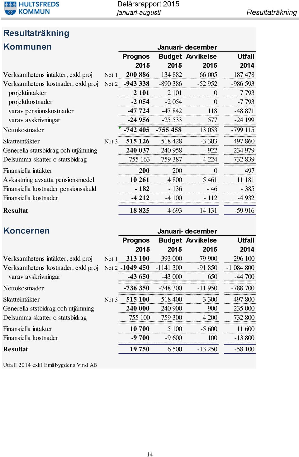 842 118-48 871 varav avskrivningar -24 956-25 533 5770-24 199 Nettokostnader -742 405-755 458 13 053-799 115 Skatteintäkter Not 3 515 126 518 428-3 303 497 860 Generella statsbidrag och utjämning 240