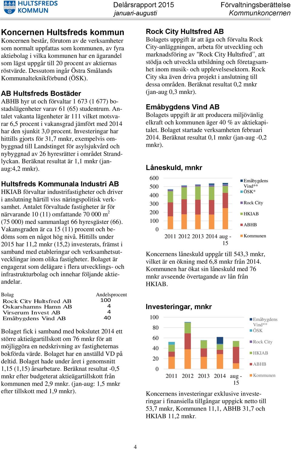 AB Hultsfreds Bostäder ABHB hyr ut och förvaltar 1 673 (1 677) bostadslägenheter varav 61 (65) studentrum.