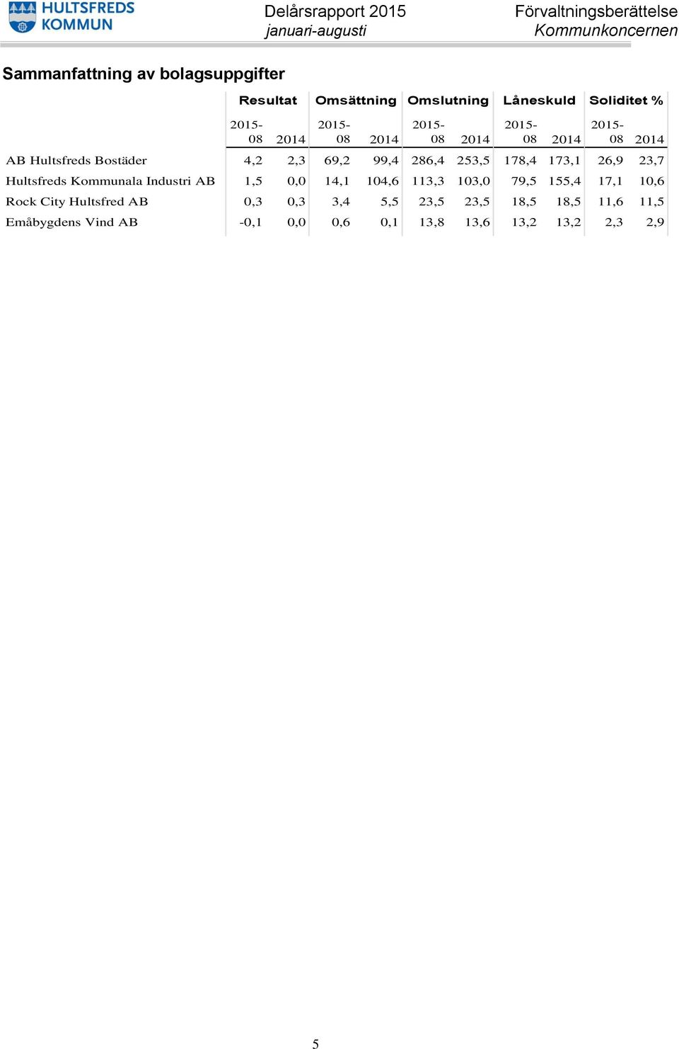 69,2 99,4 286,4 253,5 178,4 173,1 26,9 23,7 Hultsfreds Kommunala Industri AB 1,5 0,0 14,1 104,6 113,3 103,0 79,5 155,4 17,1 10,6