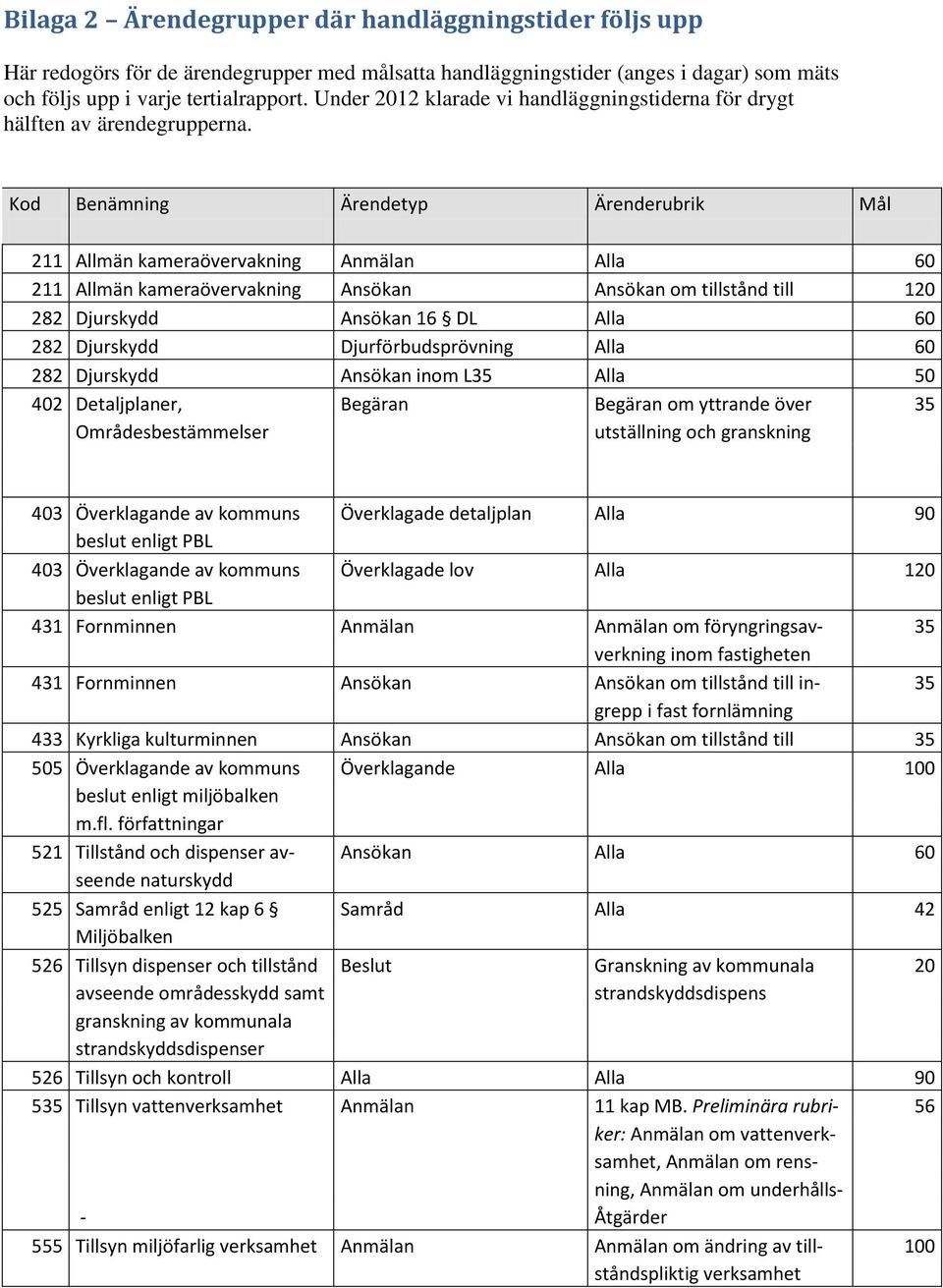 Kod Benämning Ärendetyp Ärenderubrik Mål 211 Allmän kameraövervakning Anmälan Alla 60 211 Allmän kameraövervakning Ansökan Ansökan om tillstånd till 120 282 Djurskydd Ansökan 16 DL Alla 60 282