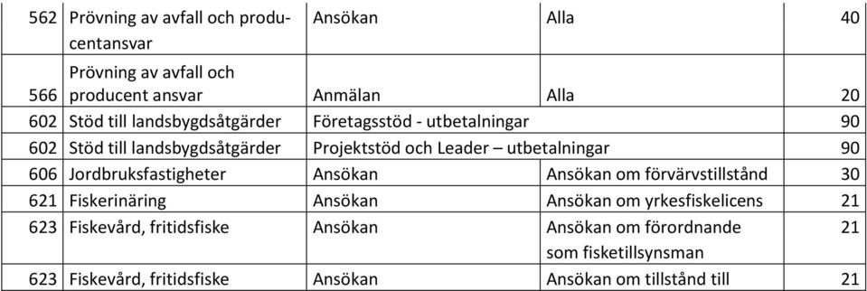 606 Jordbruksfastigheter Ansökan Ansökan om förvärvstillstånd 30 621 Fiskerinäring Ansökan Ansökan om yrkesfiskelicens 21 623