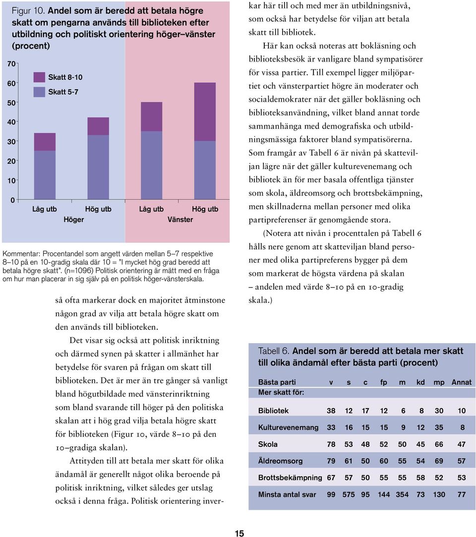 Hög utb Låg utb Hög utb Höger Vänster Kommentar: Procentandel som angett värden mellan 5 7 respektive 8 10 på en 10-gradig skala där 10 = I mycket hög grad beredd att betala högre skatt.