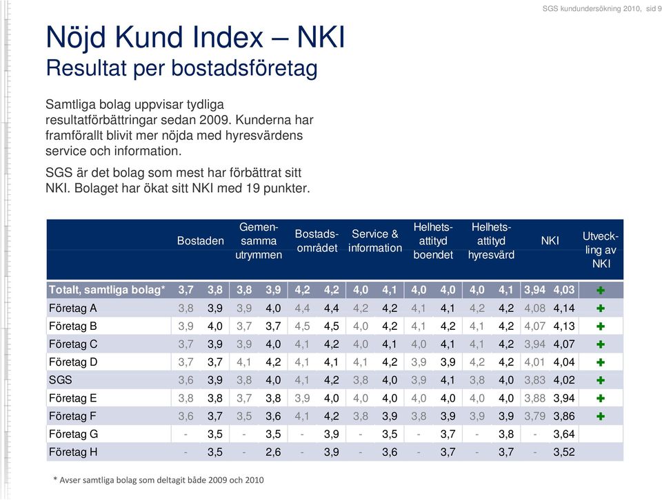 Bostaden Helhetsattityd hyresvärd Gemensamma utrymmen Bostads- området Service & information Helhetsattityd boendet NKI Utveck- ling av NKI Totalt, samtliga bolag* 3,7 3,8 3,8 3,9 4,2 4,2 4,0 4,1 4,0