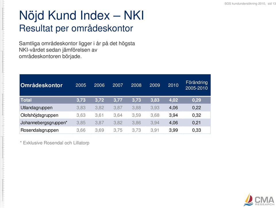 Områdeskontor 2005 2006 2007 2008 2009 2010 Förändring 2005-2010 Total 3,73 3,72 3,77 3,73 3,83 4,02 0,29 Utlandagruppen 3,83 3,82 3,87 3,88