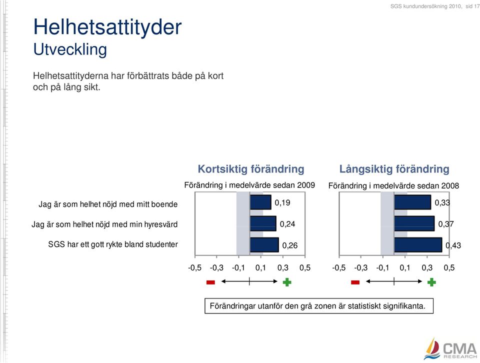 helhet nöjd med mitt boende Jag är som helhet nöjd med min hyresvärd SGS har ett gott rykte bland studenter 0,19 0,24 0,26 0,33