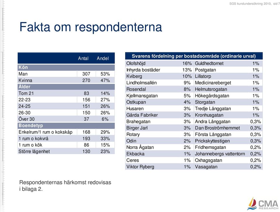 Postgatan 1% Kviberg 10% Lillatorp 1% Lindholmsallén 9% Medicinareberget 1% Rosendal 8% Helmutsrogatan 1% Kjellmansgatan 5% Hökegårdsgatan 1% Ostkupan 4% Storgatan 1% Husaren 3% Tredje Långgatan 1%