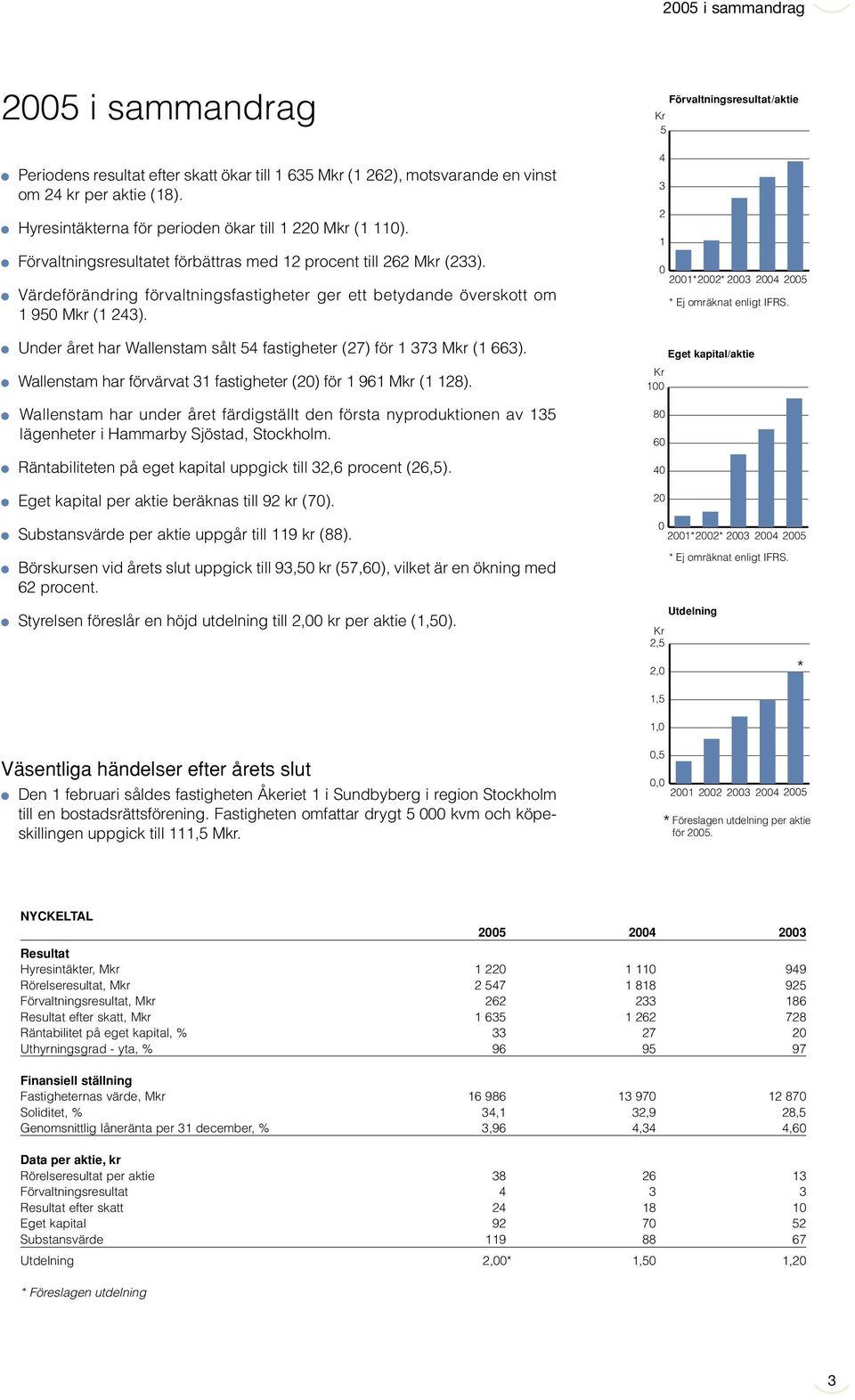 Under året har Wallenstam sålt 54 fastigheter (27) för 1 373 Mkr (1 663). Wallenstam har förvärvat 31 fastigheter (20) för 1 961 Mkr (1 128).