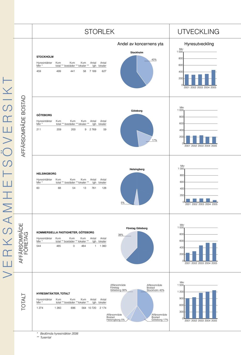 59 HELSINGBORG Hyresintäkter Kvm Kvm Kvm Antal Antal Mkr * total ** bostäder ** lokaler ** lgh lokaler 60 68 54 13 761 128 KOMMERSIELLA FASTIGHETER, GÖTEBORG Hyresintäkter Kvm Kvm Kvm Antal Antal Mkr
