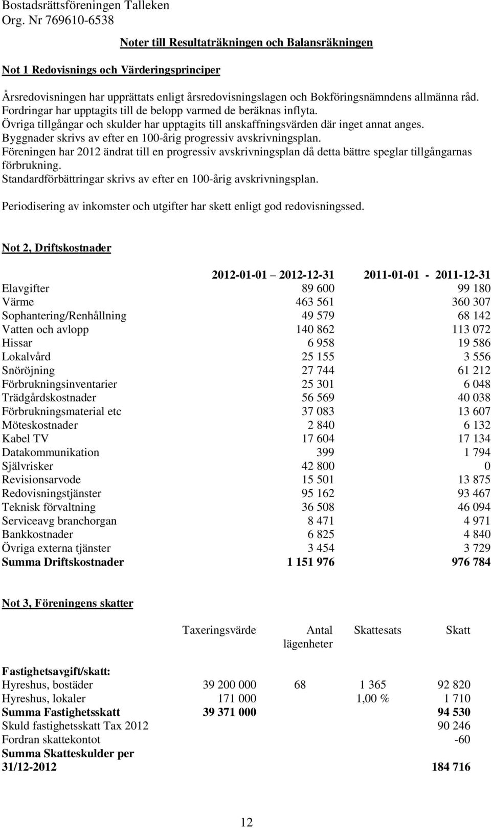 Byggnader skrivs av efter en 100-årig progressiv avskrivningsplan. Föreningen har 2012 ändrat till en progressiv avskrivningsplan då detta bättre speglar tillgångarnas förbrukning.