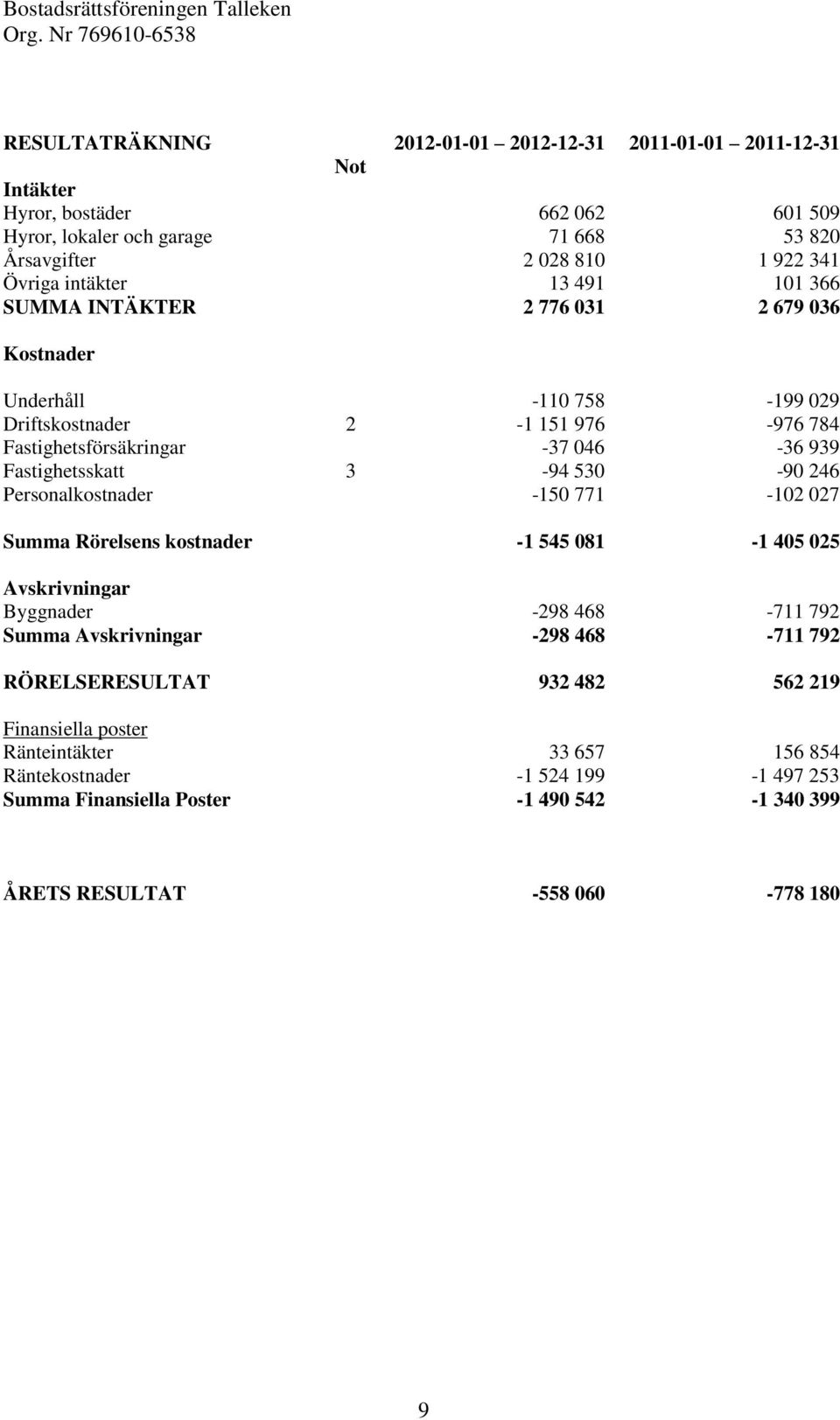 3-94 530-90 246 Personalkostnader -150 771-102 027 Summa Rörelsens kostnader -1 545 081-1 405 025 Avskrivningar Byggnader -298 468-711 792 Summa Avskrivningar -298 468-711 792
