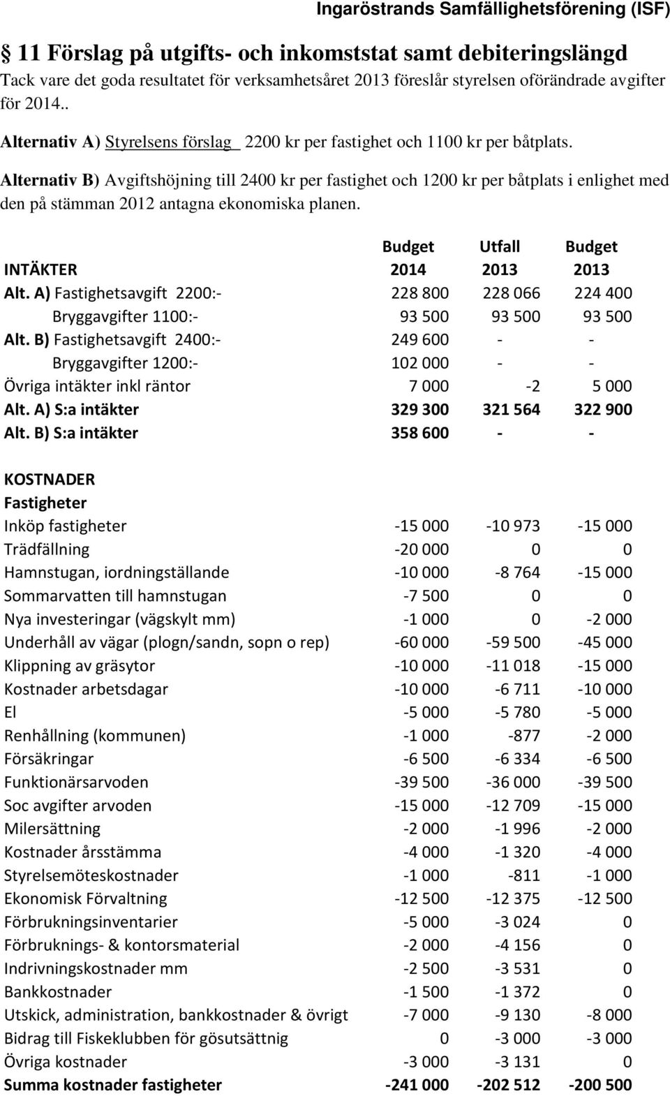 Alternativ B) Avgiftshöjning till 2400 kr per fastighet och 1200 kr per båtplats i enlighet med den på stämman 2012 antagna ekonomiska planen. Budget Utfall Budget INTÄKTER 2014 2013 2013 Alt.