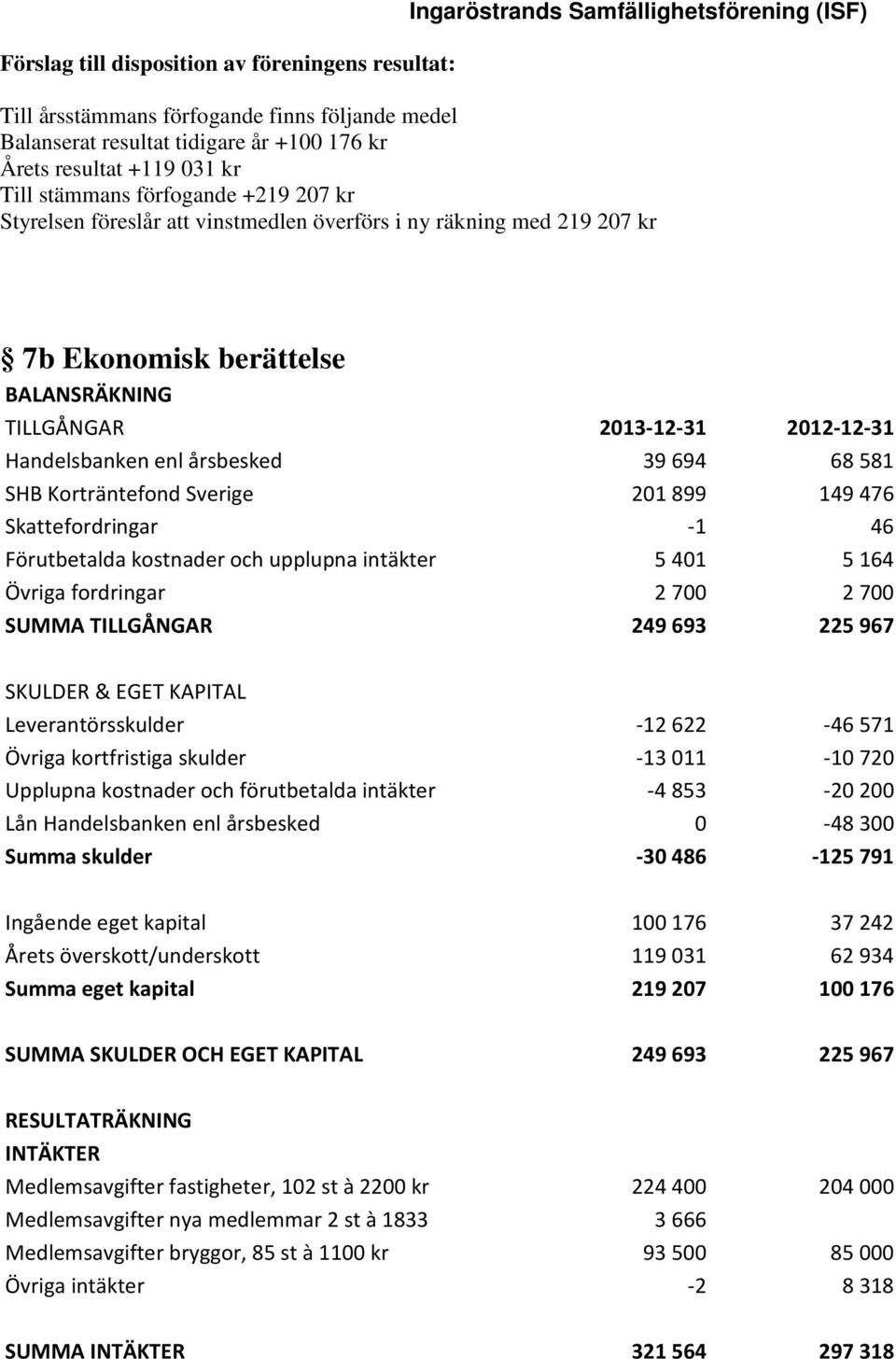 Handelsbanken enl årsbesked 39 694 68 581 SHB Korträntefond Sverige 201 899 149 476 Skattefordringar -1 46 Förutbetalda kostnader och upplupna intäkter 5 401 5 164 Övriga fordringar 2 700 2 700 SUMMA