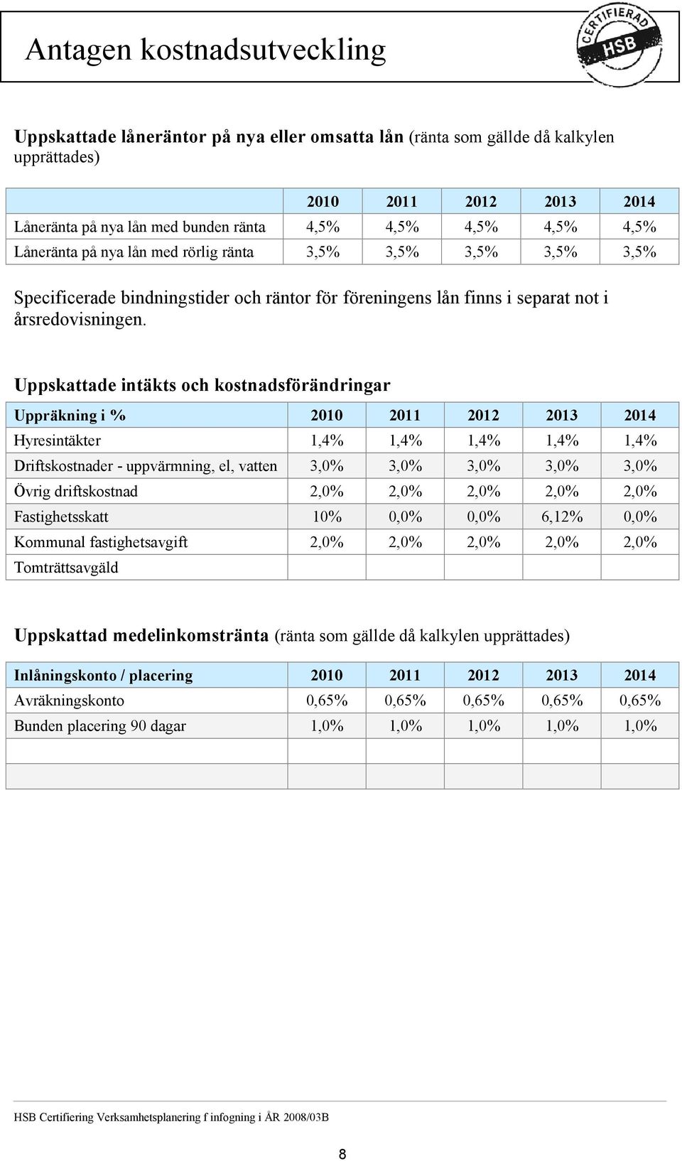 Uppskattade intäkts och kostnadsförändringar Uppräkning i % 2010 2011 2012 2013 2014 Hyresintäkter 1,4% 1,4% 1,4% 1,4% 1,4% Driftskostnader - uppvärmning, el, vatten 3,0% 3,0% 3,0% 3,0% 3,0% Övrig