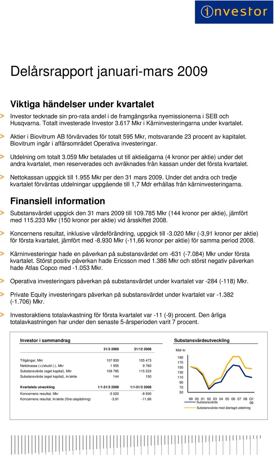 Utdelning om totalt 3.059 Mkr betalades ut till aktieägarna (4 kronor per aktie) under det andra kvartalet, men reserverades och avräknades från kassan under det första kvartalet.