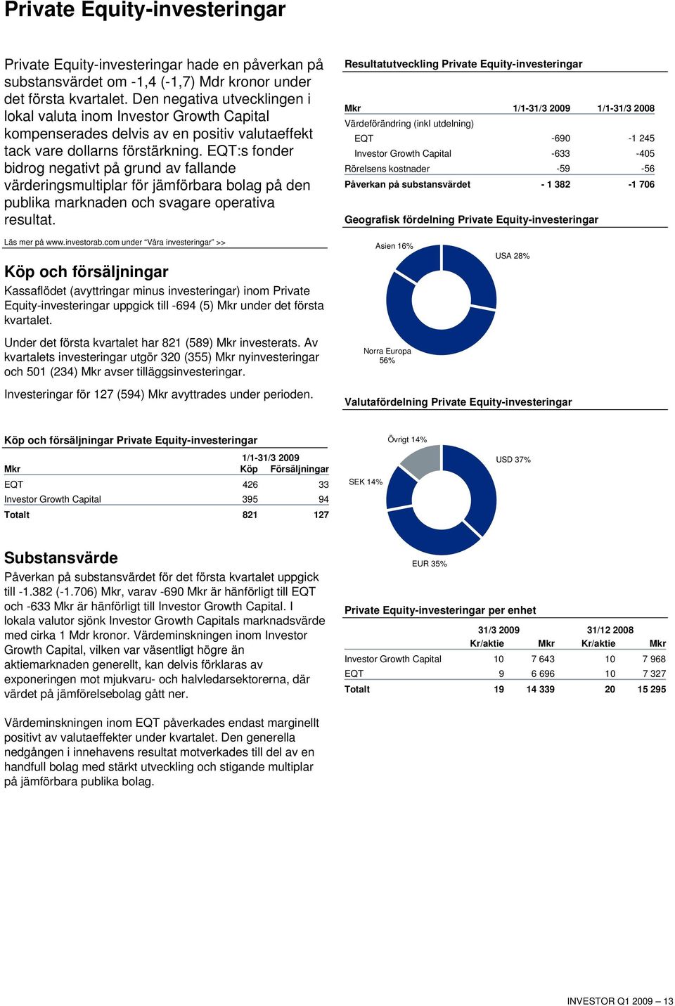 EQT:s fonder bidrog negativt på grund av fallande värderingsmultiplar för jämförbara bolag på den publika marknaden och svagare operativa resultat.