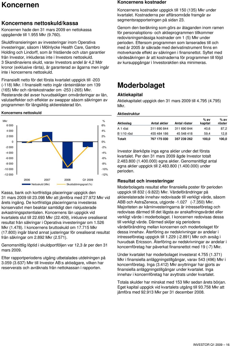 Investors nettoskuld. 3 Skandinaviens skuld, varav Investors andel är 4,2 Mdr kronor (exklusive ränta), är garanterad av ägarna men ingår inte i koncernens nettoskuld.