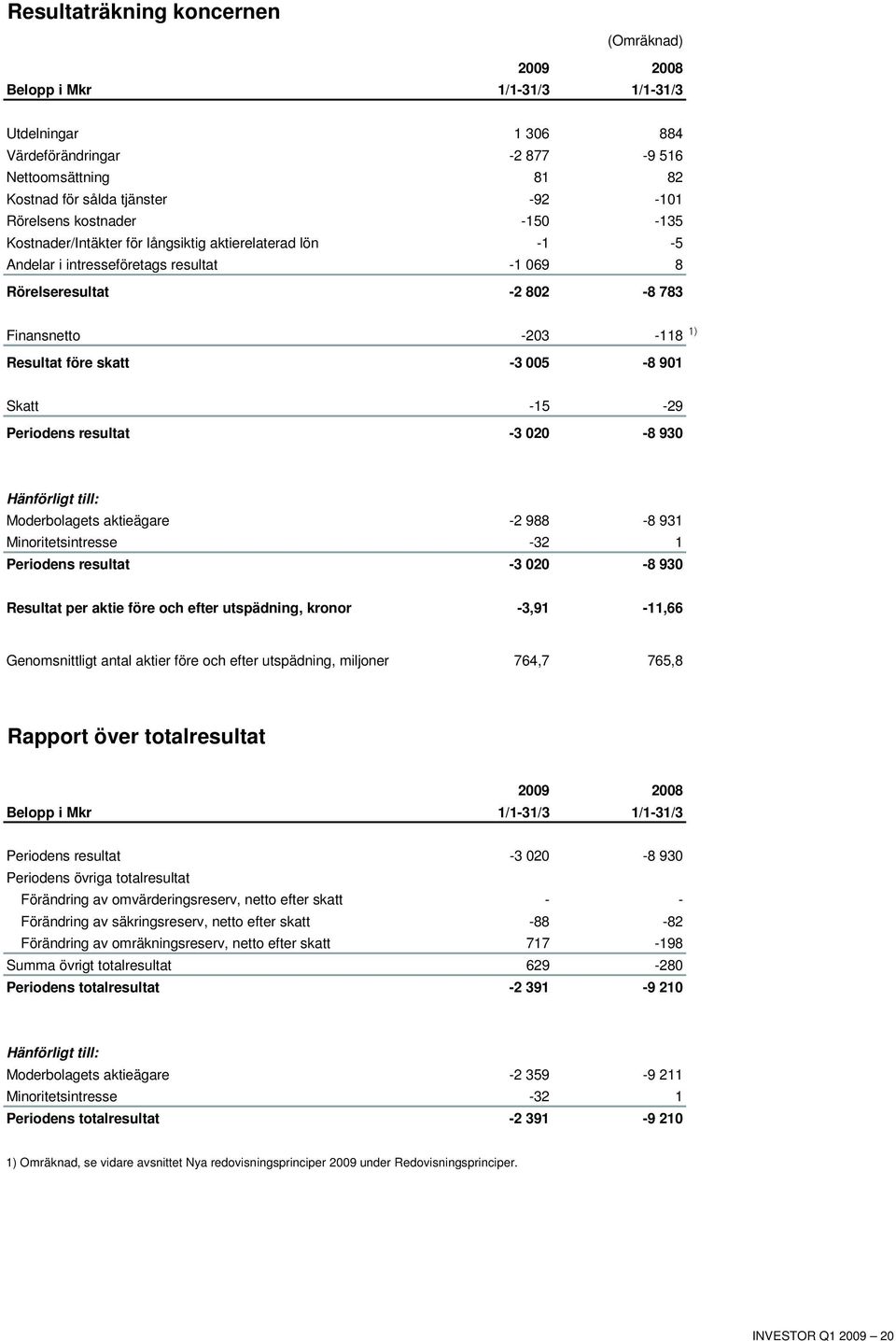 Skatt -15-29 Periodens resultat -3 020-8 930 Hänförligt till: Moderbolagets aktieägare -2 988-8 931 Minoritetsintresse -32 1 Periodens resultat -3 020-8 930 Resultat per aktie före och efter