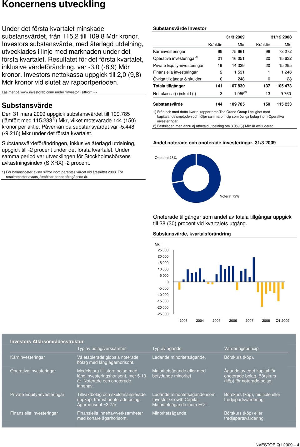 Resultatet för det första kvartalet, inklusive värdeförändring, var -3,0 (-8,9) Mdr kronor. Investors nettokassa uppgick till 2,0 (9,8) Mdr kronor vid slutet av rapportperioden. Läs mer på www.