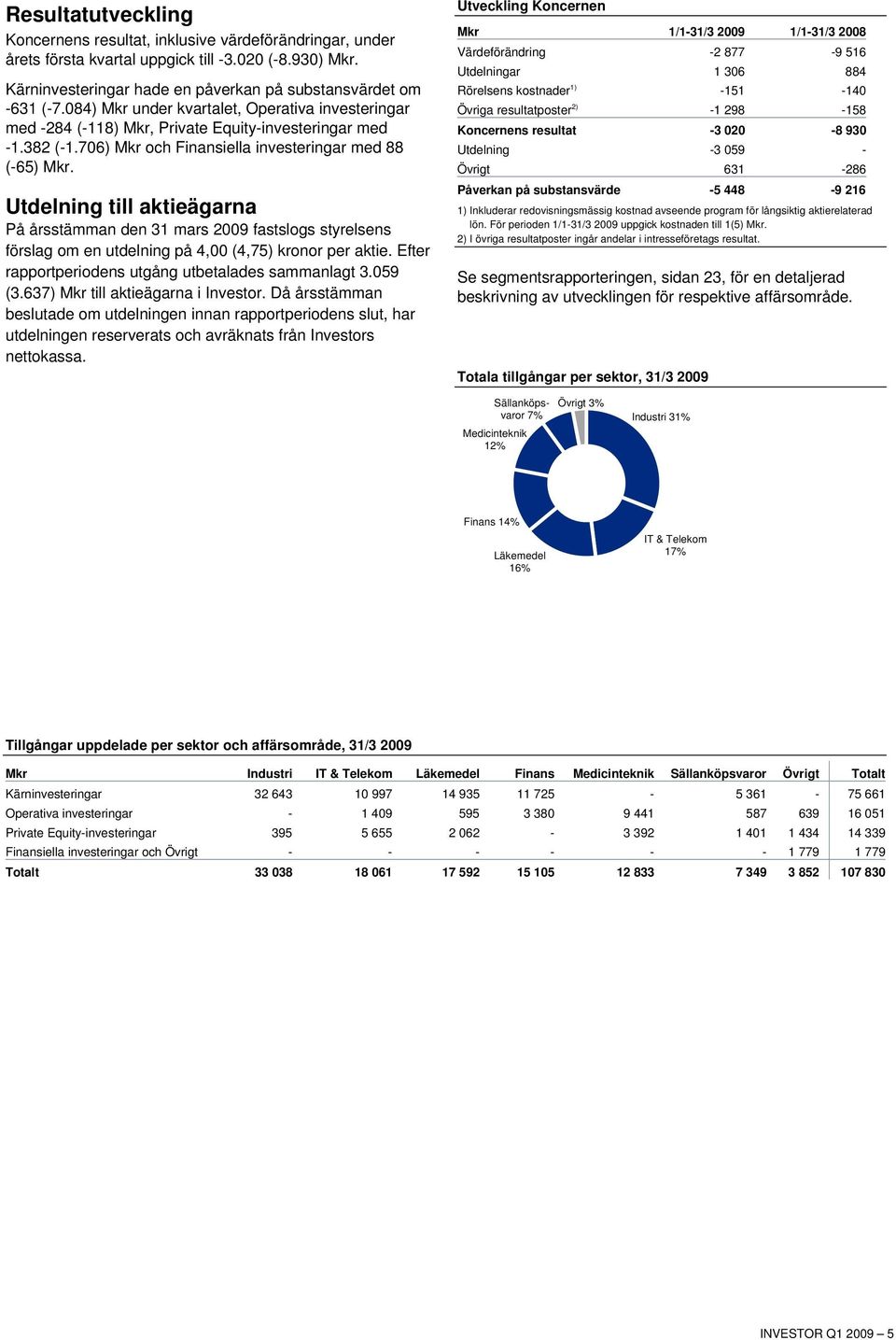 Utdelning till aktieägarna På årsstämman den 31 mars 2009 fastslogs styrelsens förslag om en utdelning på 4,00 (4,75) kronor per aktie. Efter rapportperiodens utgång utbetalades sammanlagt 3.059 (3.