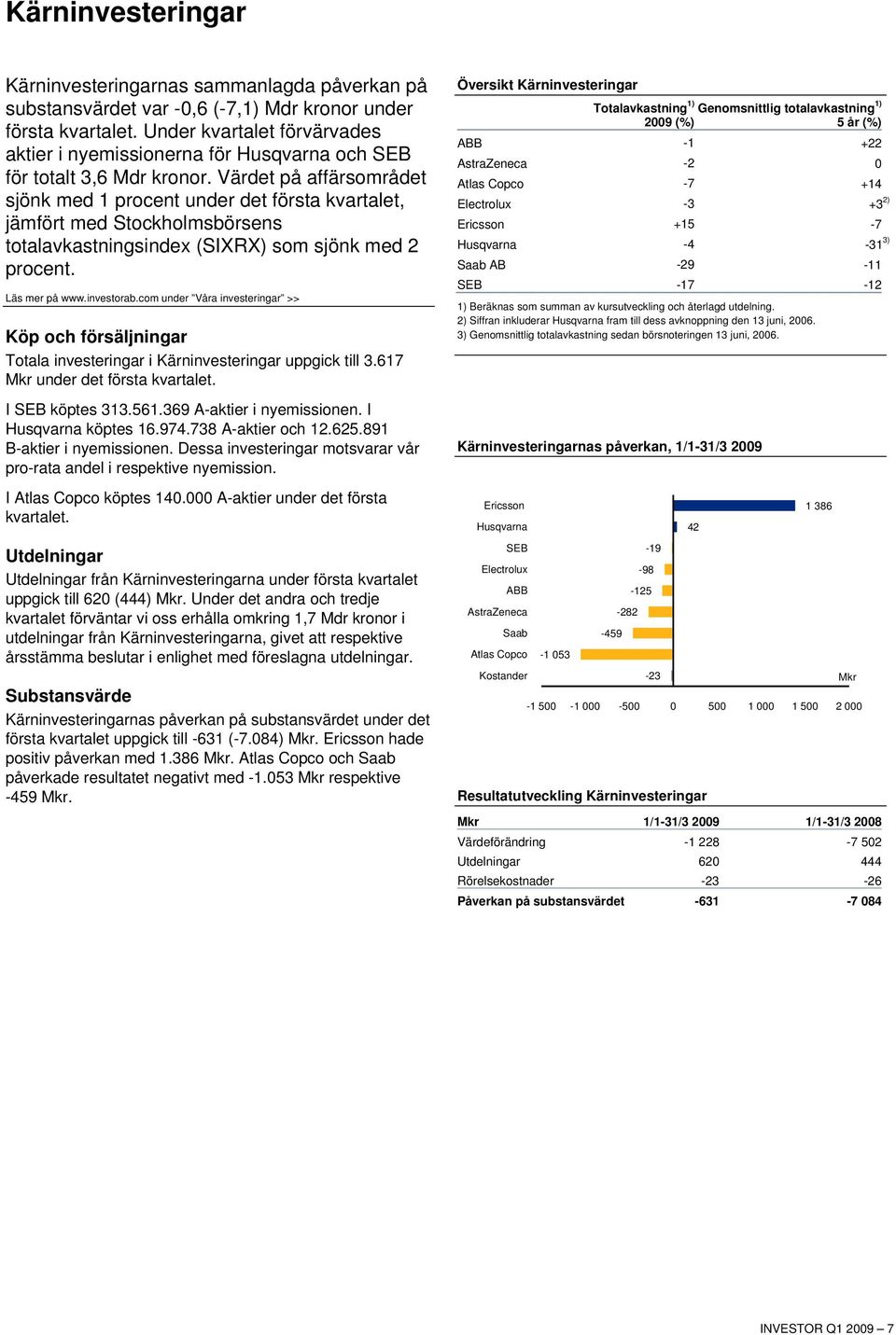 Värdet på affärsområdet sjönk med 1 procent under det första kvartalet, jämfört med Stockholmsbörsens totalavkastningsindex (SIXRX) som sjönk med 2 procent. Läs mer på www.investorab.