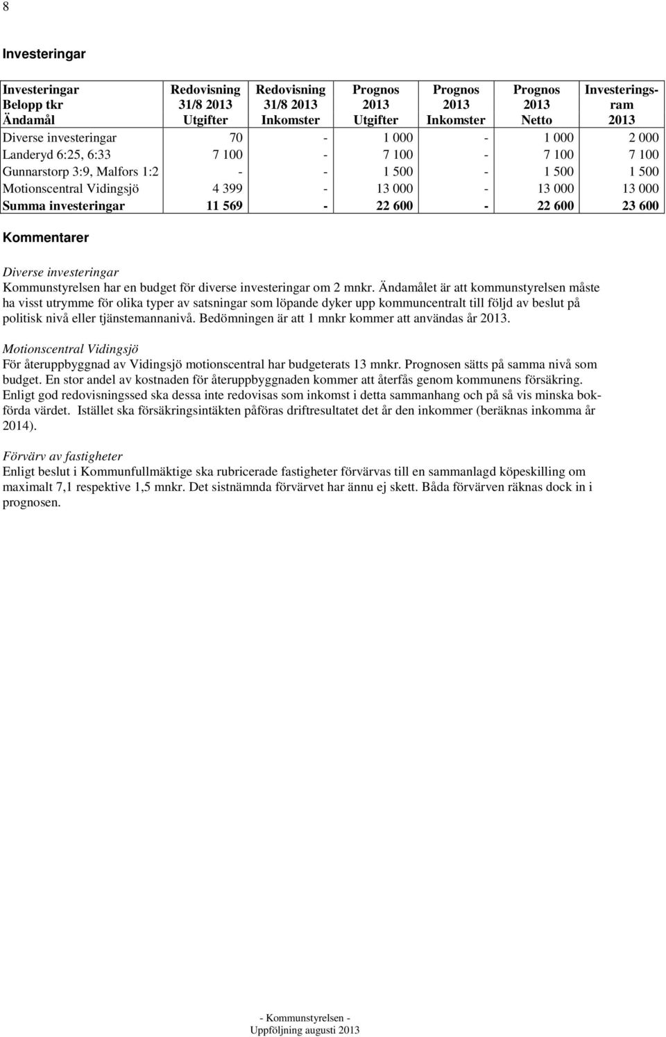 investeringar 11 569-22 600-22 600 23 600 Kommentarer Diverse investeringar Kommunstyrelsen har en budget för diverse investeringar om 2 mnkr.