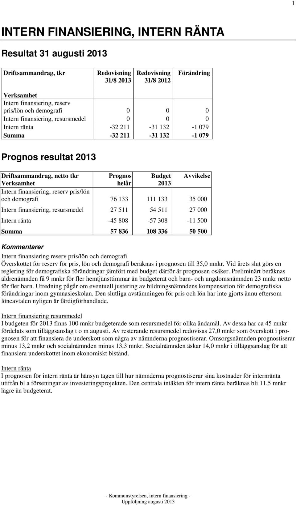 2013 Intern finansiering, reserv pris/lön och demografi 76 133 111 133 35 000 Intern finansiering, resursmedel 27 511 54 511 27 000 Intern ränta -45 808-57 308-11 500 Summa 57 836 108 336 50 500